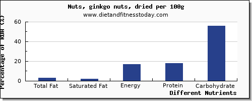 chart to show highest total fat in fat in ginkgo nuts per 100g